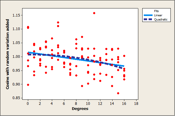 Points with random variation around the curve make it harder to distinguish the true relationship.