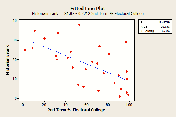 Nate Silvers model with the historian's rank by percentage of the electoral college