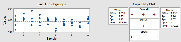 similar Cpk and Ppk