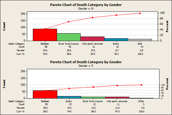 Pareto Chart of Death Causes by Gender in Slasher Movies