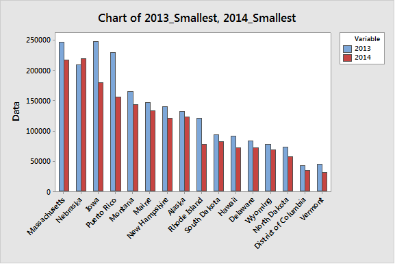 Smallest states, Washington D.C. and Puerto Rick