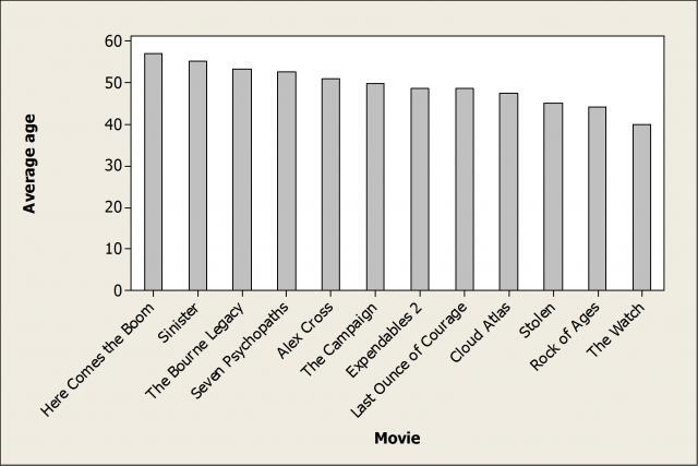 Movies sorted by average age of leading male actors