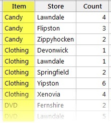 sorted data by item