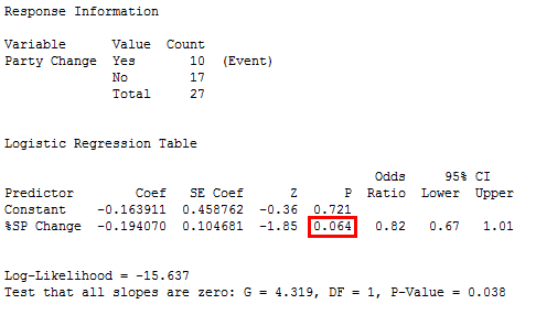 Binary logistic regression model of party change for all Presidential elections since 1900