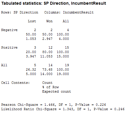 Chi-square test of Presidential elections with an incumbent