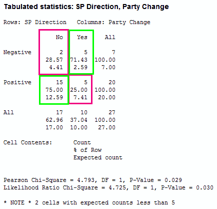 Chi-Square analysis of the S&P 500 and party changes