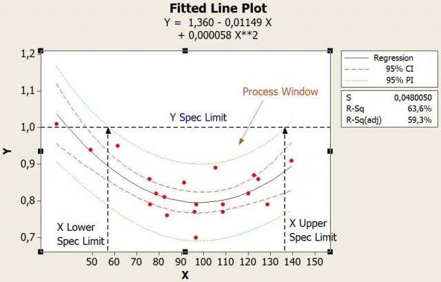 Process Window