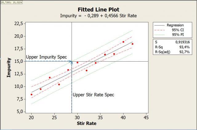 Fitted Line Plot