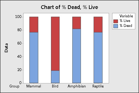 Stacked bar chart by animal group