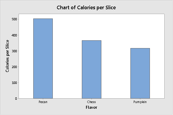 The pecan pie is on the left because it has the most calories. Other pies follow in descending order.