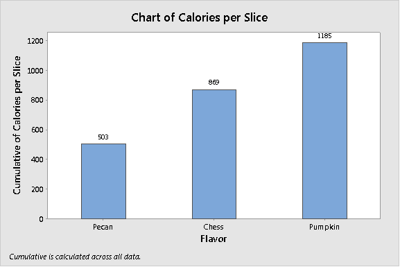 The right bar shows the number of calories if I eat one slice of each pie.