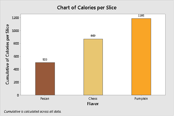 Colors of the bars are the colors of the pies.