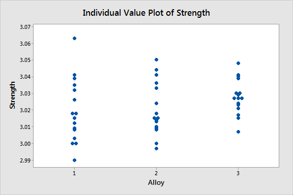 Individual value plot of strength by alloy