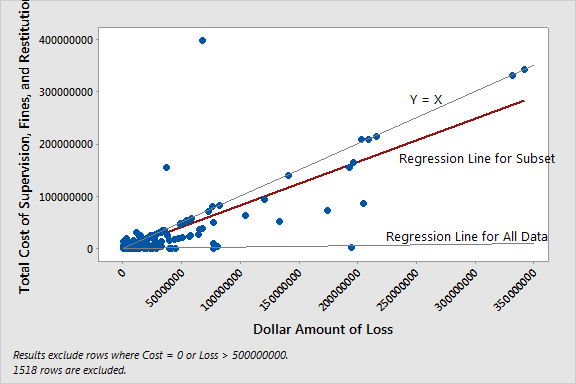 The regression line for a subset of the data is closer to Y = X.