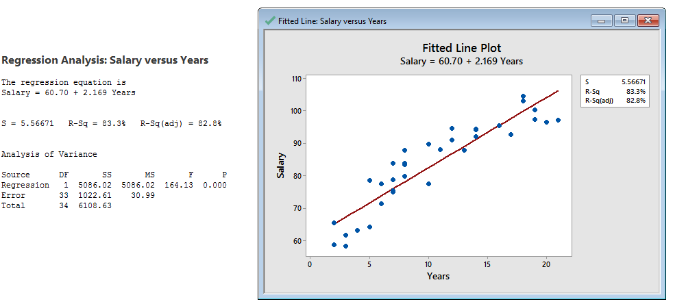 fitted line plot and output