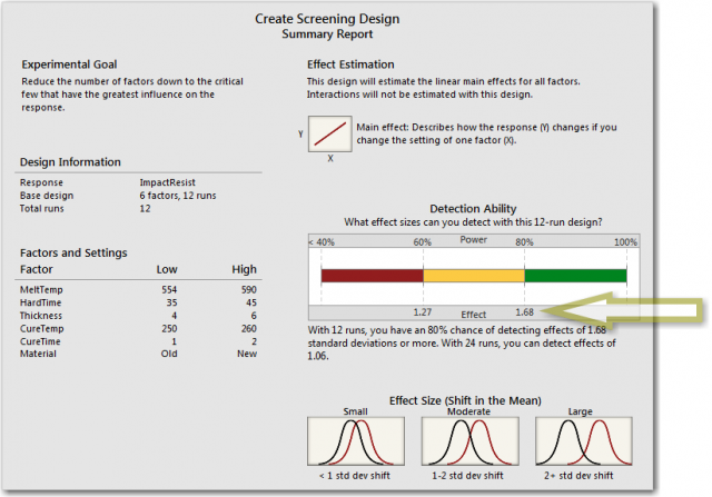 The design can detect a 1.68 standard deviation effect 80% of the time.