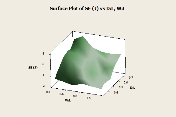 Surface plot of skull-strain energy to depth/length and width/length