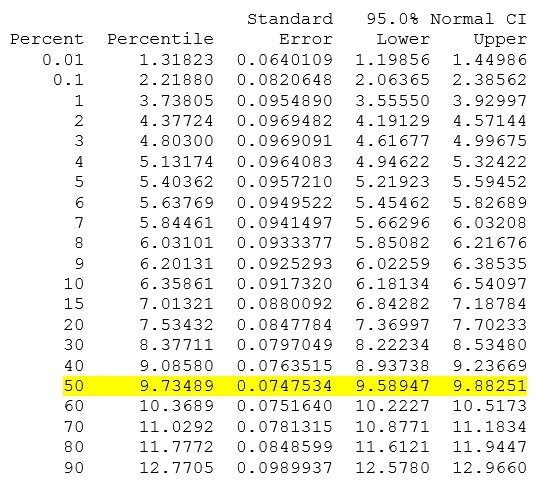 Table of Percentiles for B50 Life