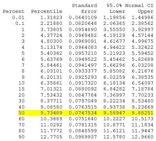 Table of Percentiles for B50 Life