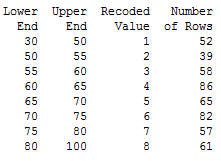 table of age groups