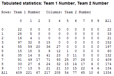 Tabulated Results