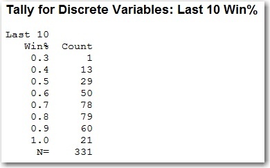 Minitab's Tally Command