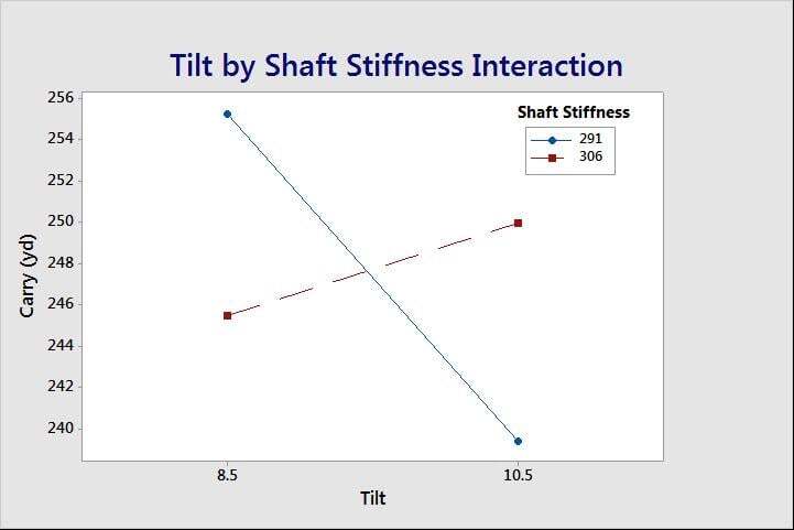 Interaction plot showing Club Face Tilt * Shaft Stiffness interaction as a key contributor to Carry distance