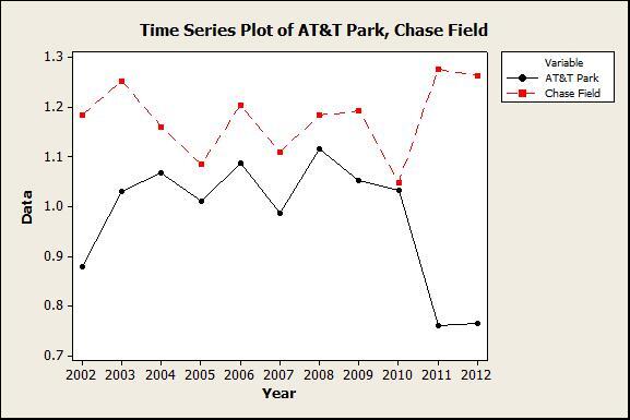 Times series plot contrasting AT&T Park with Chase Field