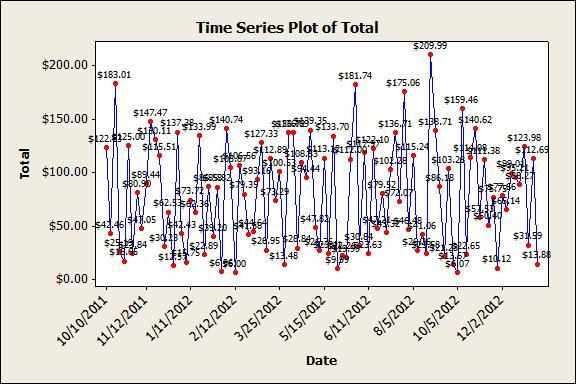 Time Series Plot in Minitab