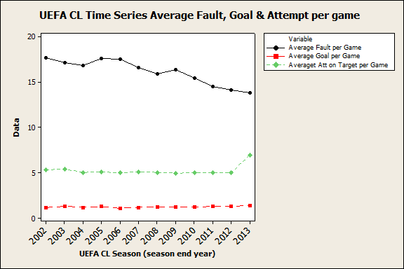 Time Series Plot Average Fault, Goal & Attempt Per Game