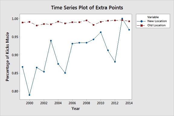 Time Series Plot