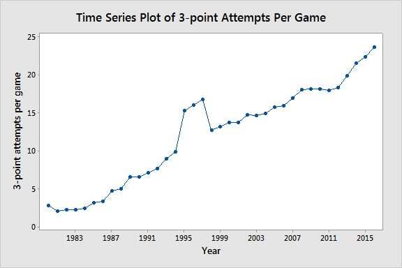 Time Series Plot