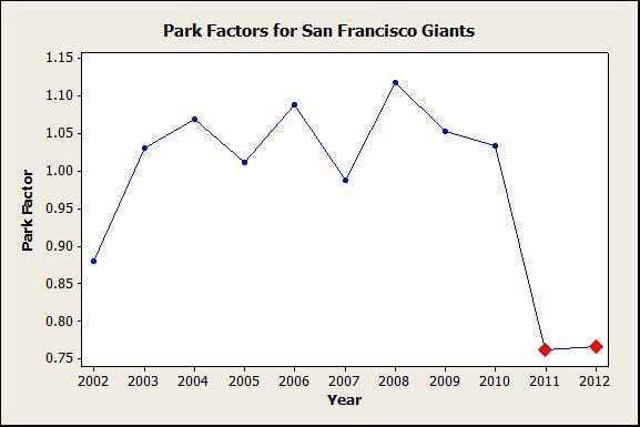 Time series plot of park factors for AT&T Park