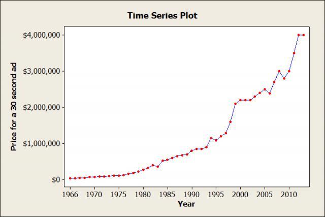 Time Series Plot