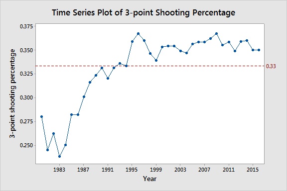 Time Series Plot
