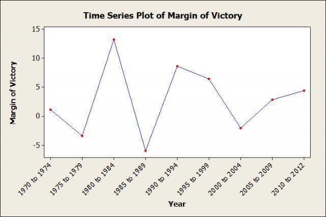 Time Series Plot