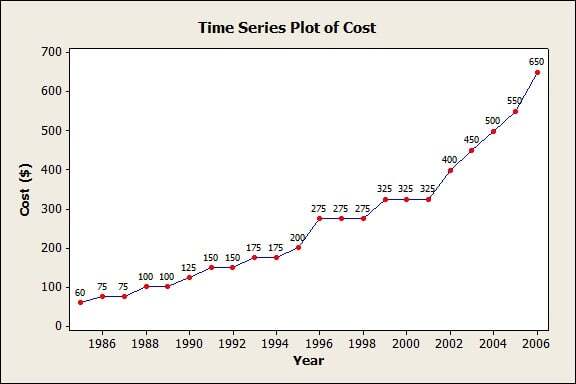 Minitab Time Series Plot
