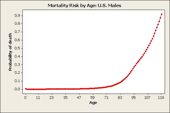 mortality risk by age