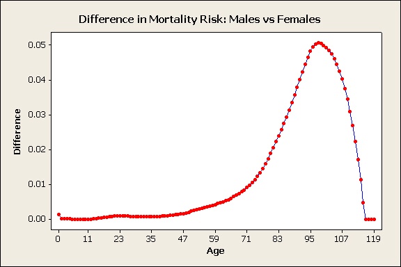 time series plot of difference