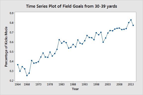 Time Series Plot