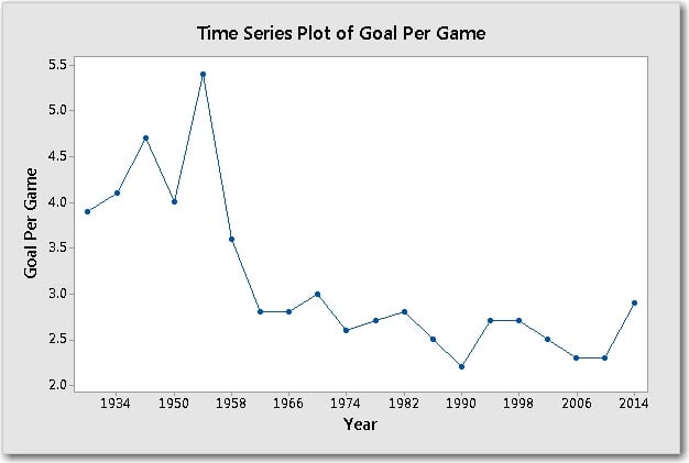 Time Series Plot