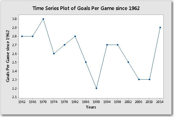 Time Series Plot