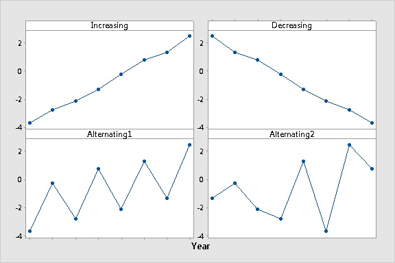 time series plot trends