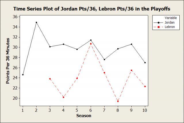 Time Series Plot