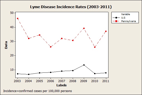 Time Series Plot of Incidence Rate