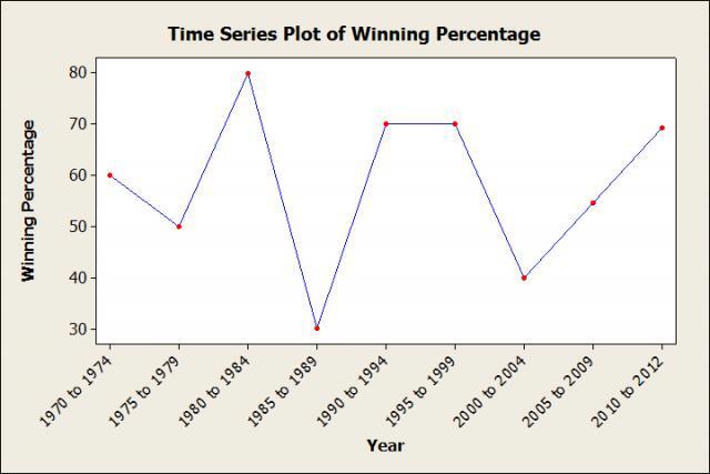 Time Series Plot