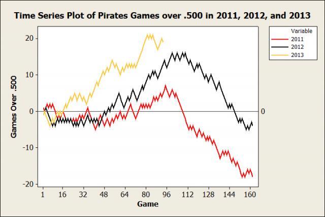 Games over .500