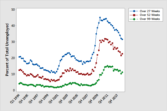 Percent of total unemployed in each category tend to follow each other.