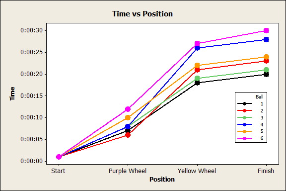 Time versus Position