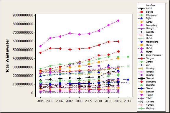 Total wastewater is highest in Guangdong